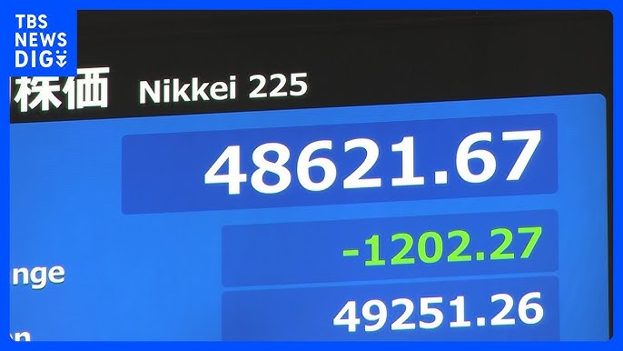 【株価】日経平均株価 1200円超下落で取引開始　“AIバブル”への警戒感消えず